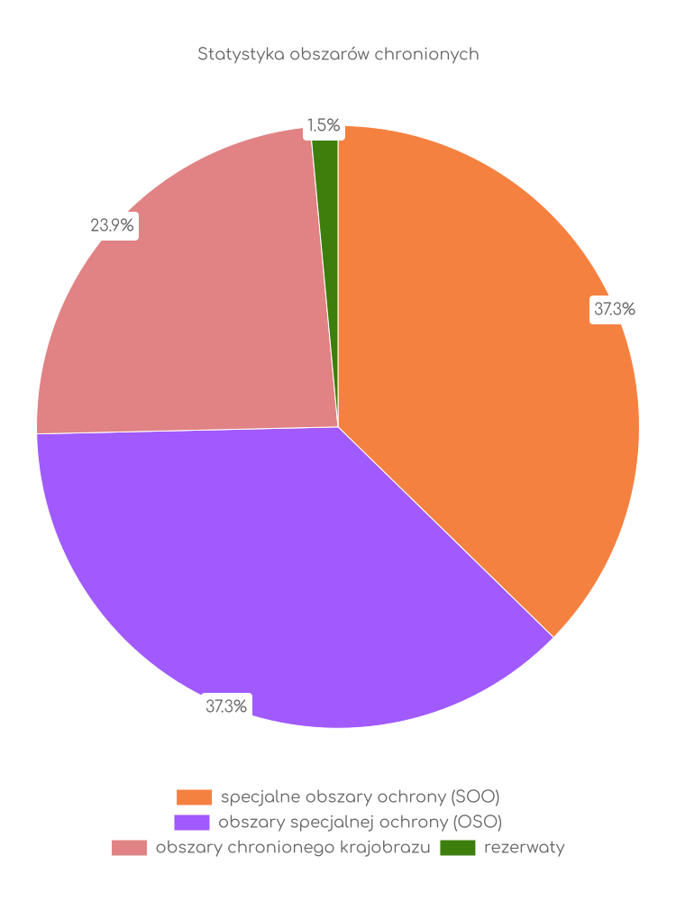 Statystyka obszarów chronionych Płaskiej